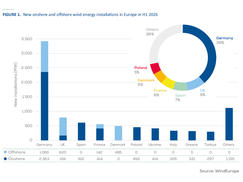 8,8 GW im ersten Halbjahr, 24,1 GW f&uuml;r das Gesamtjahr: Europ&auml;ische Windenergie vor Rekord-Neuzubau