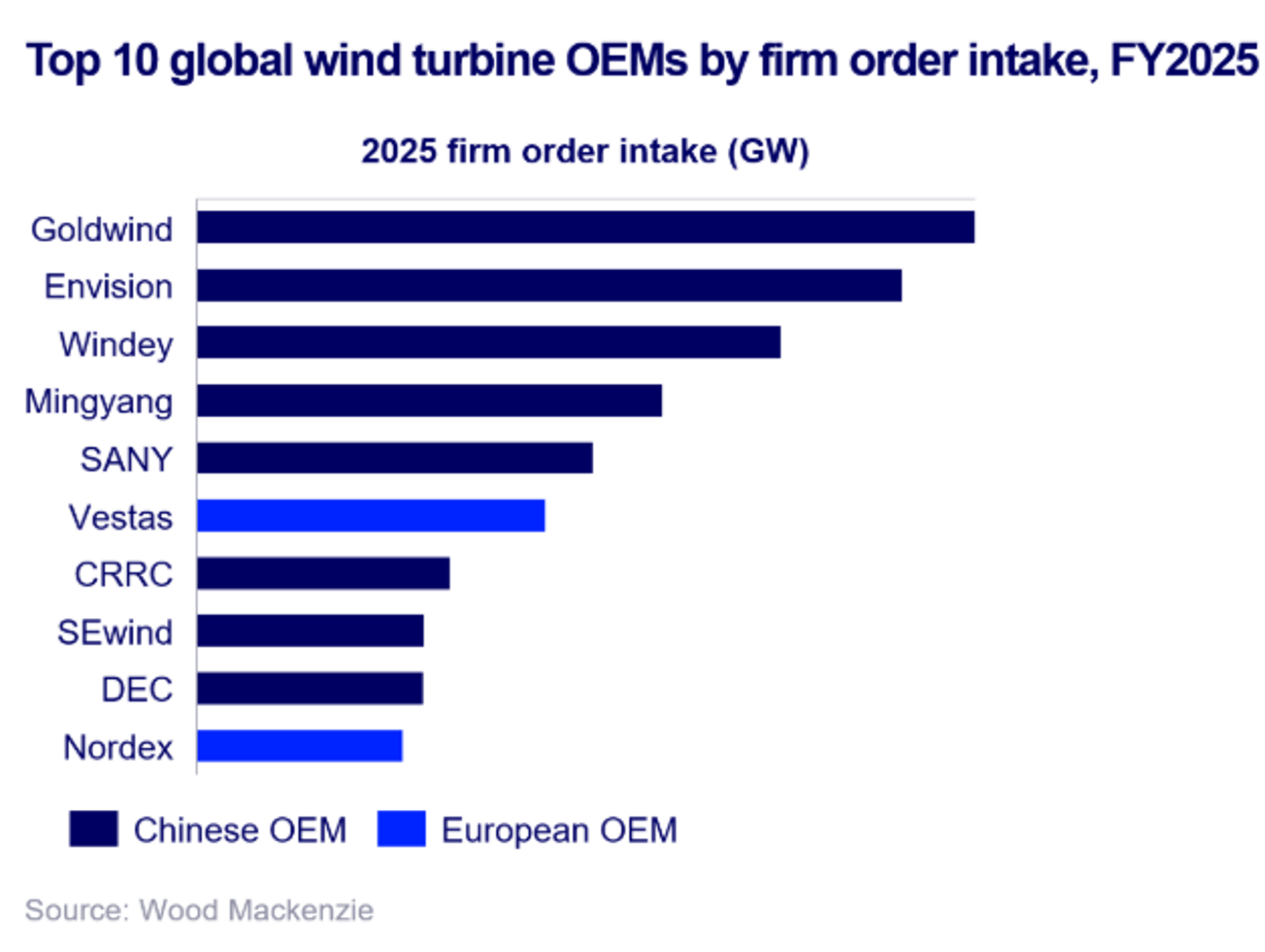 Sensationelle Umstellung! Ranking der zehn gr&ouml;&szlig;ten globalen Windkraftanlagenhersteller 2025 &ndash; China h&auml;lt acht Pl&auml;tze allein ein!