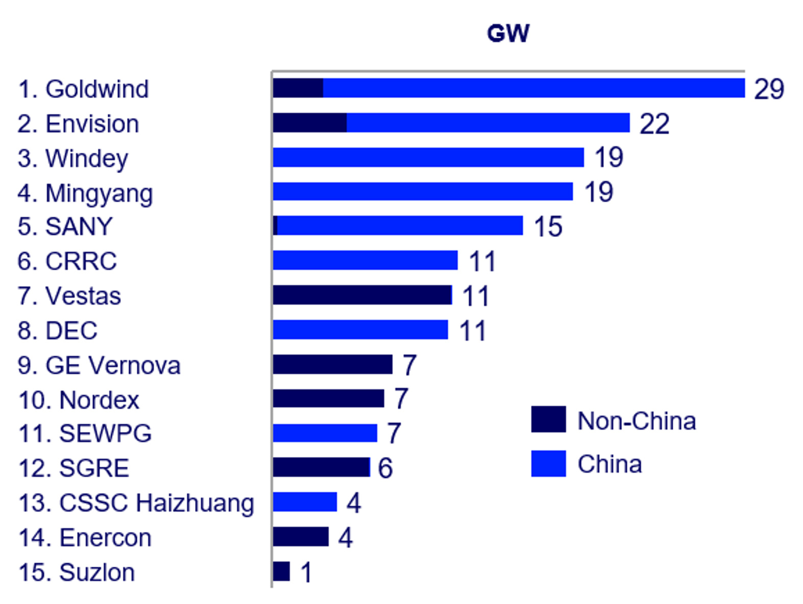 TOP 15 der Windkraftanlagenhersteller: 9 aus China, 3 aus Deutschland, je einer aus USA und D&auml;nemark &ndash; Indien kehrt zur&uuml;ck